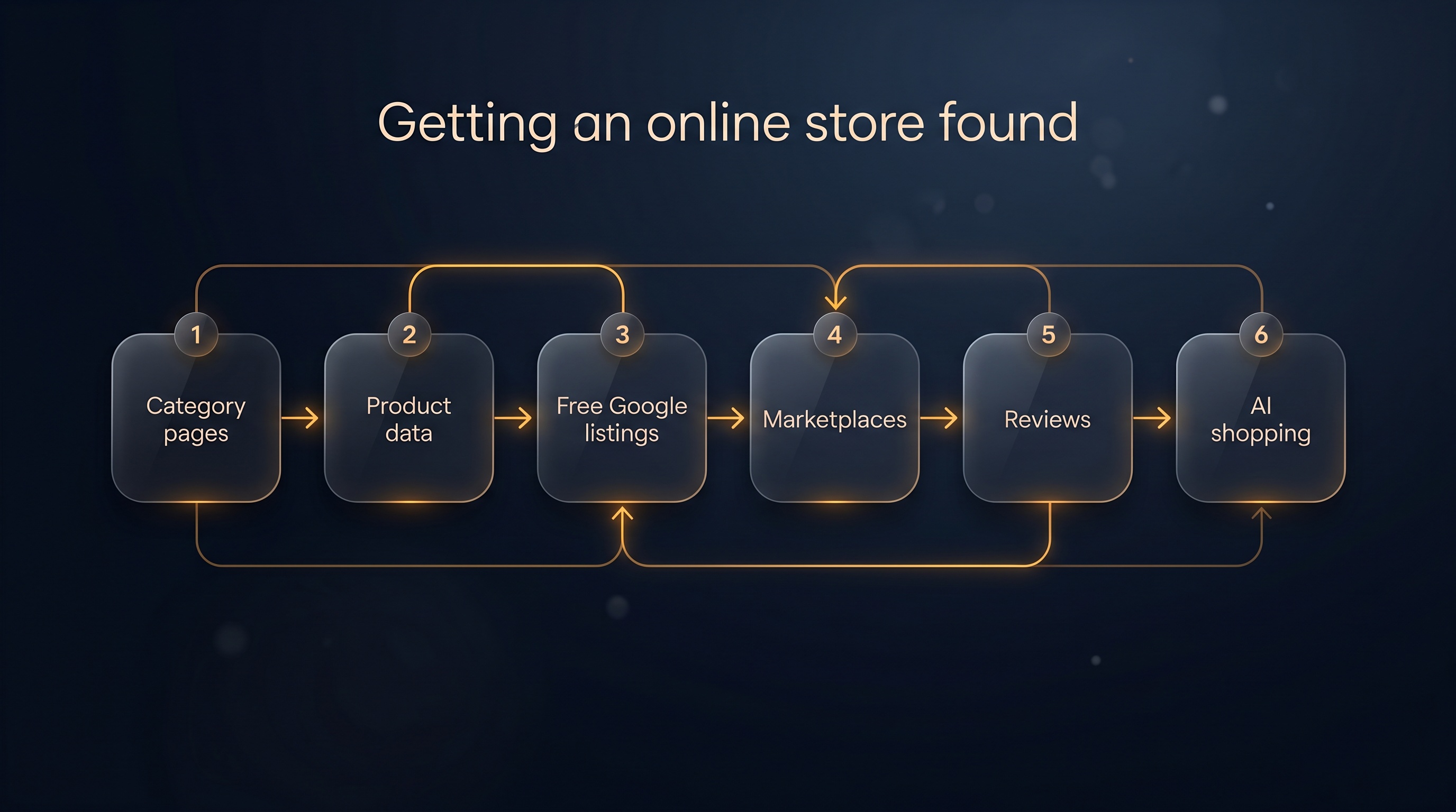 Getting an online store found