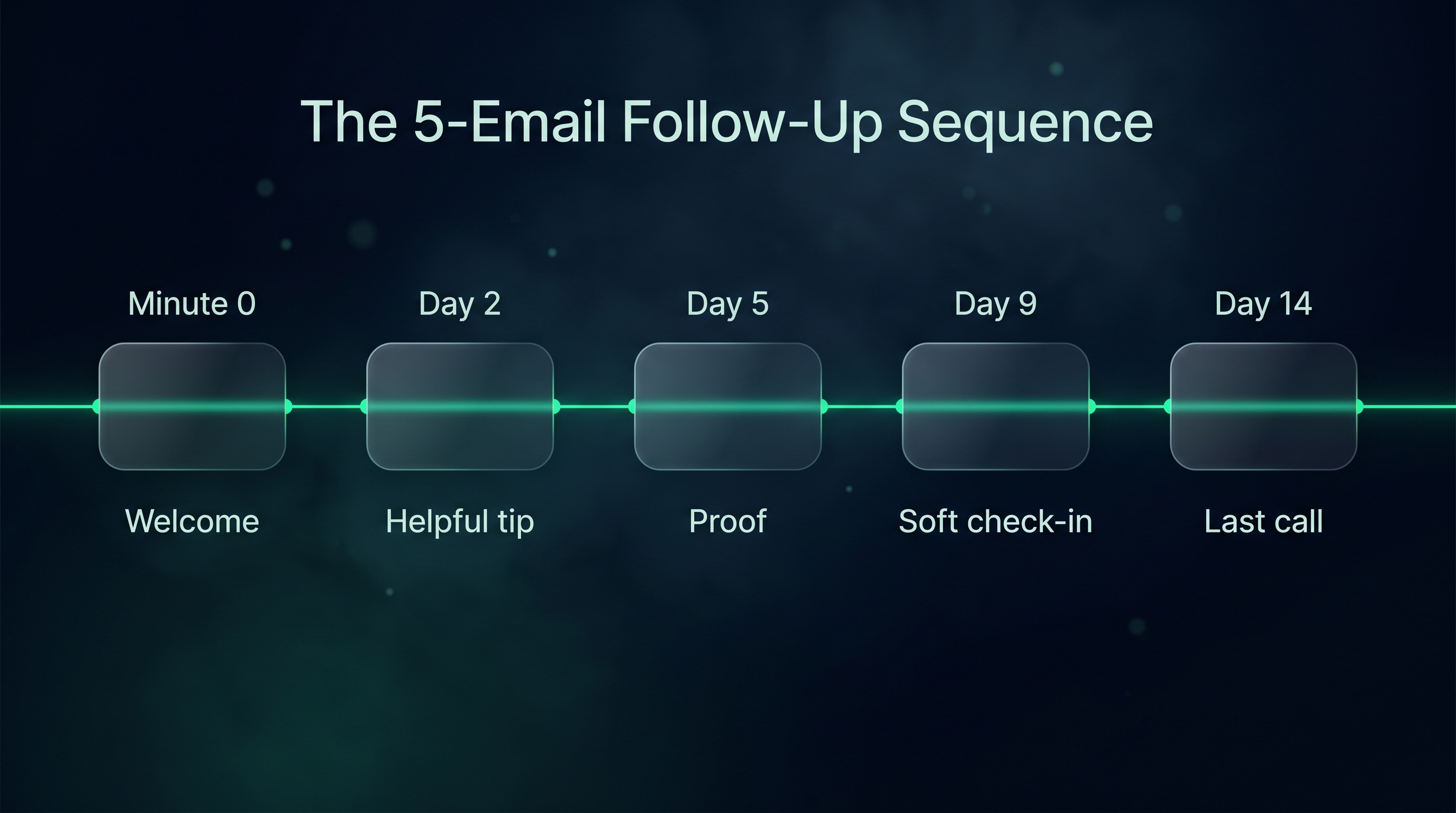 The 5-email follow-up sequence
