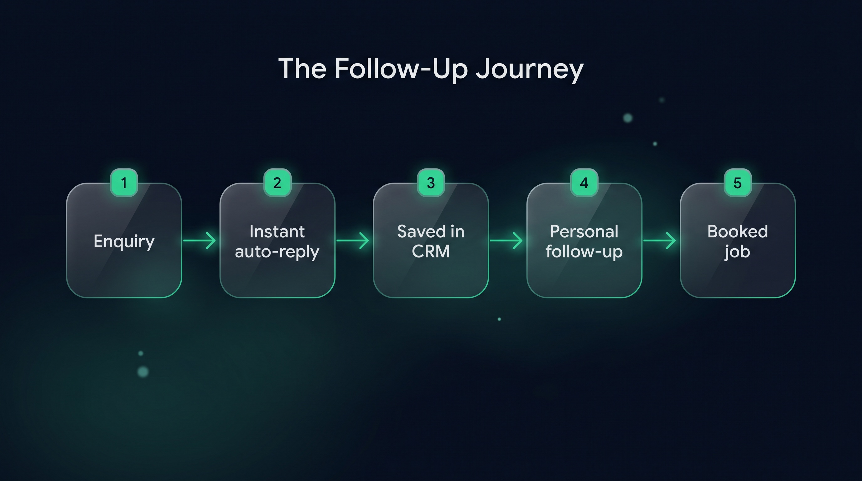 The follow-up journey, mapped