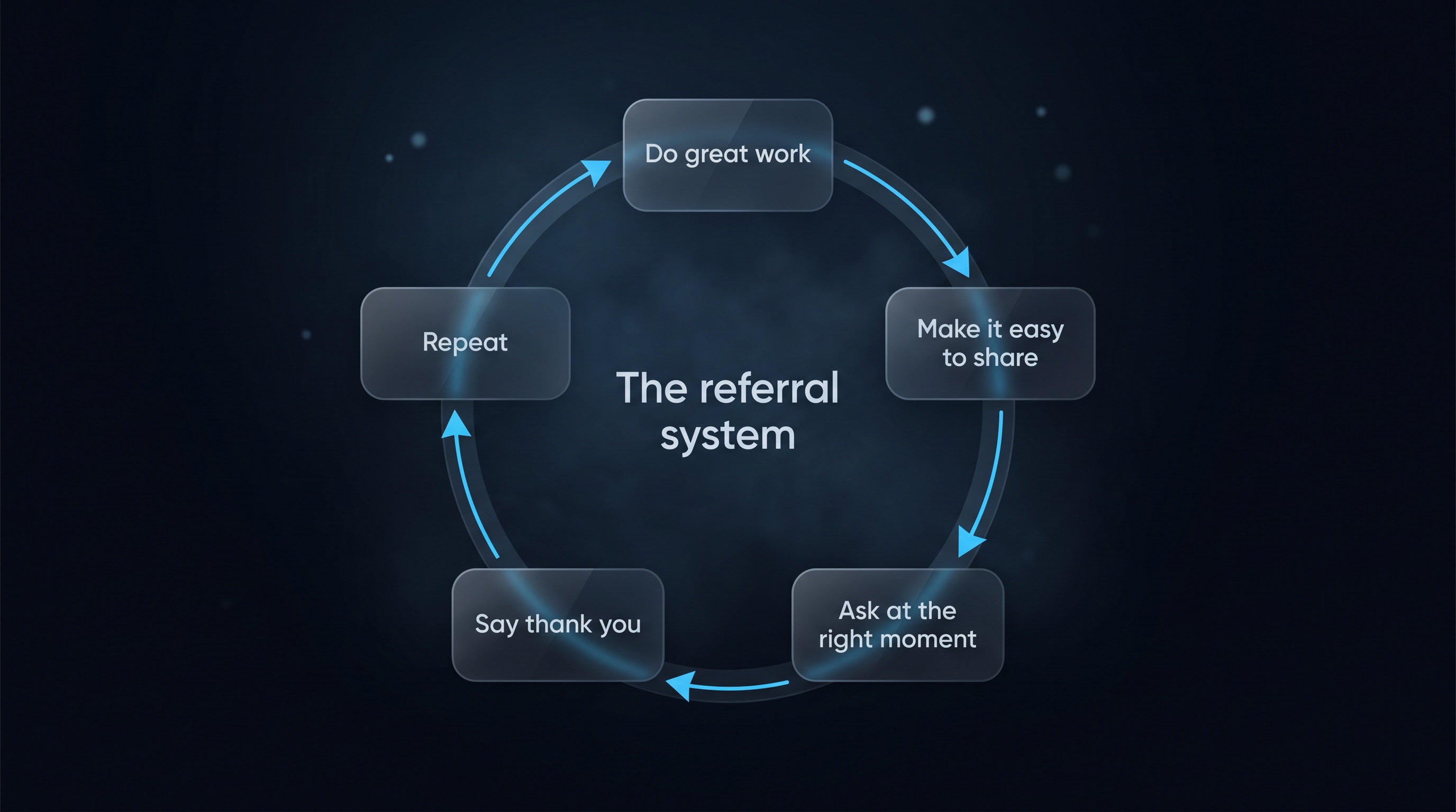 The referral system