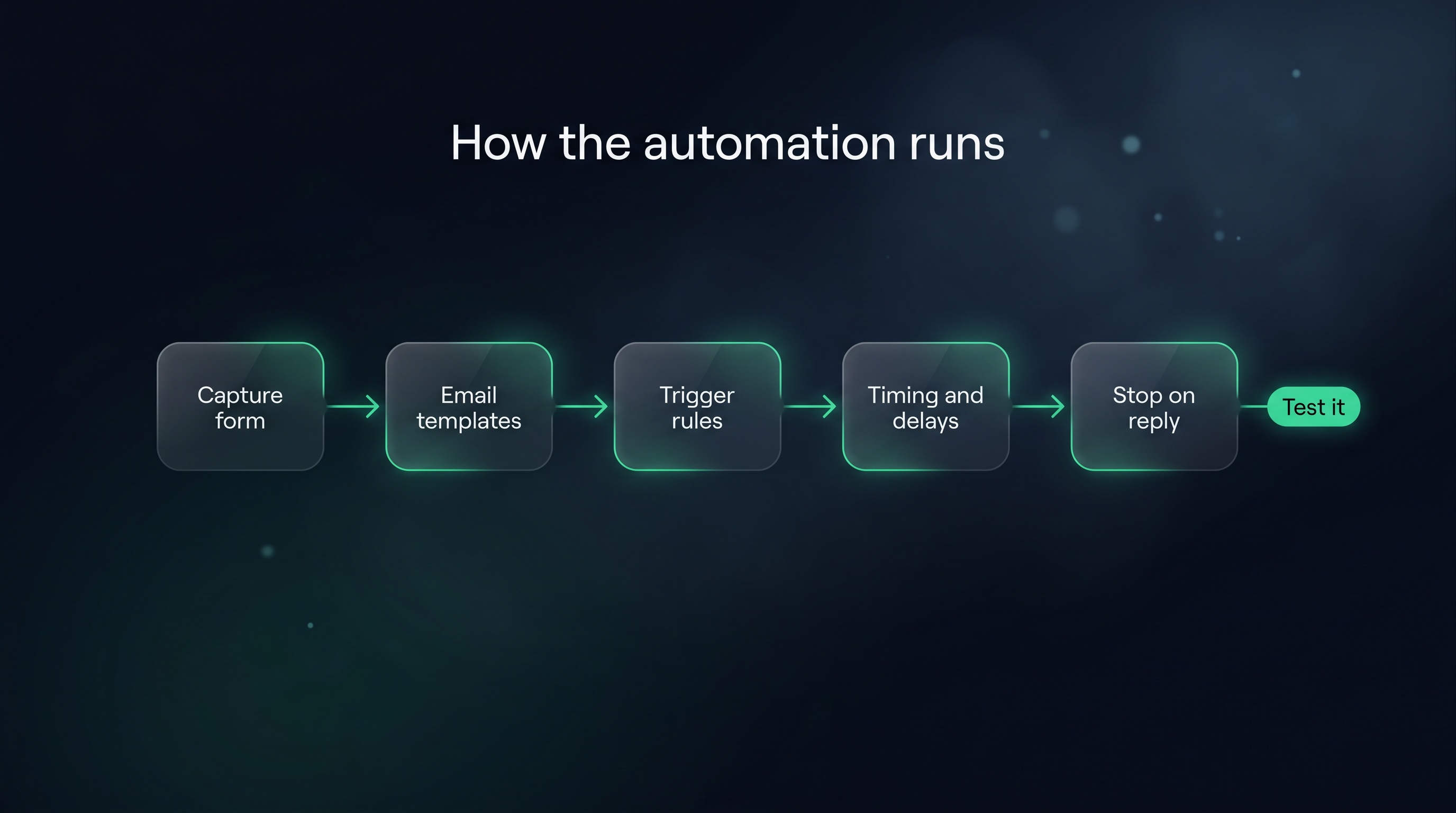 How the automation runs