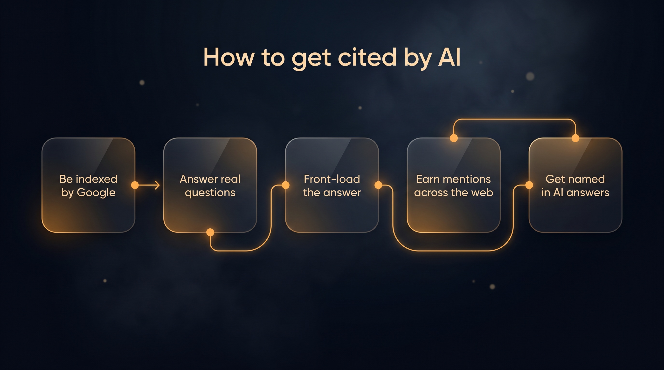 How to get cited by AI