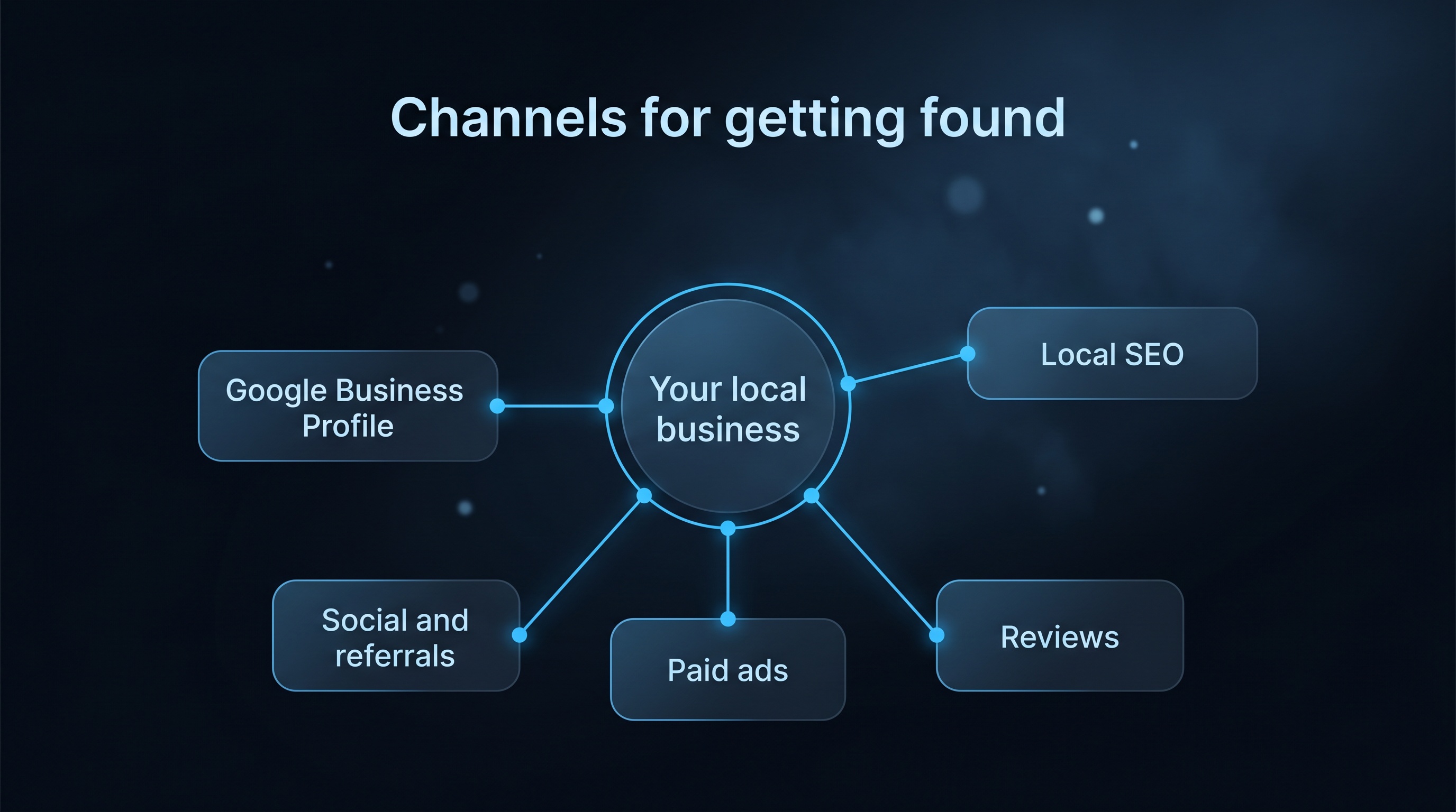 Channels for getting found