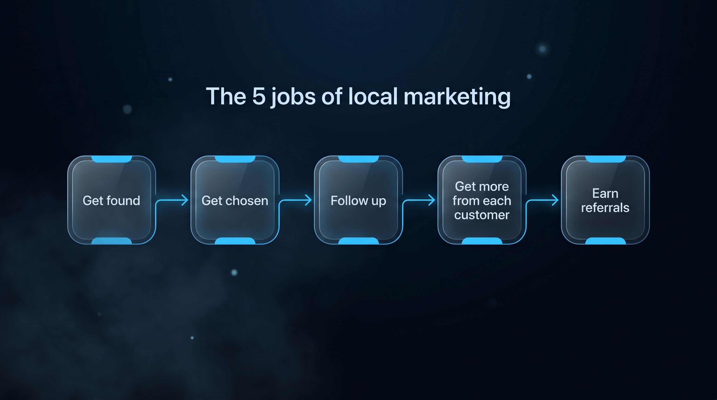 The five jobs of local marketing