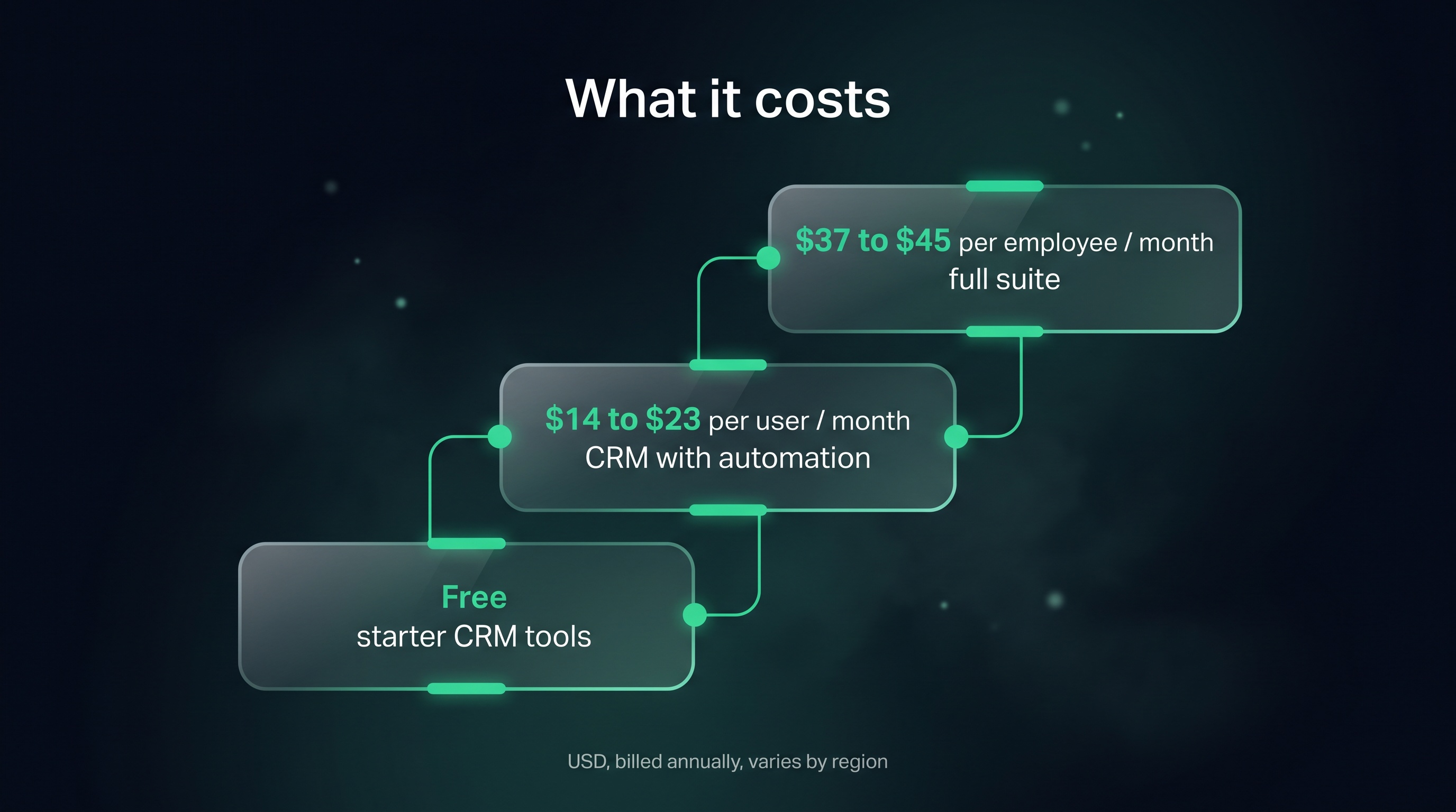 What it costs