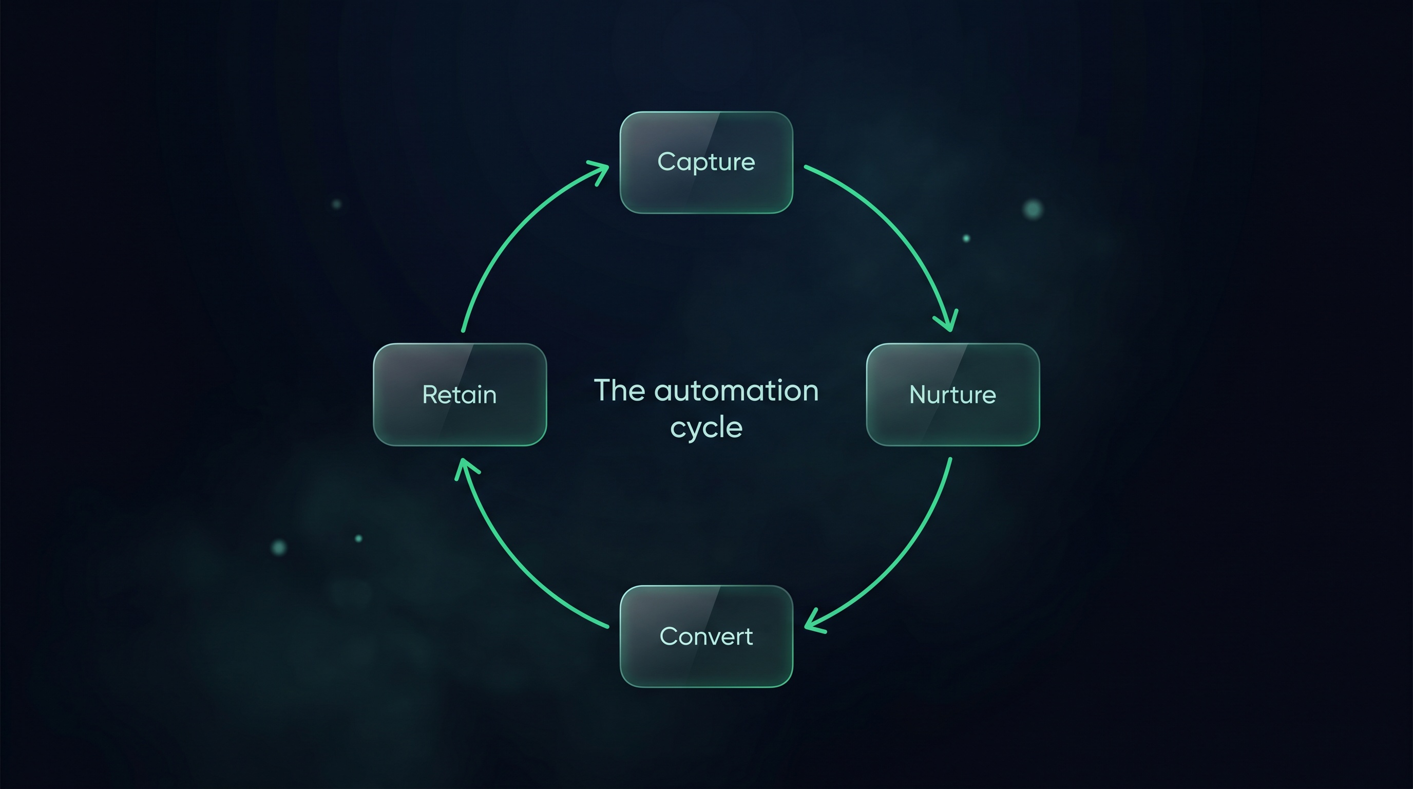 The automation cycle