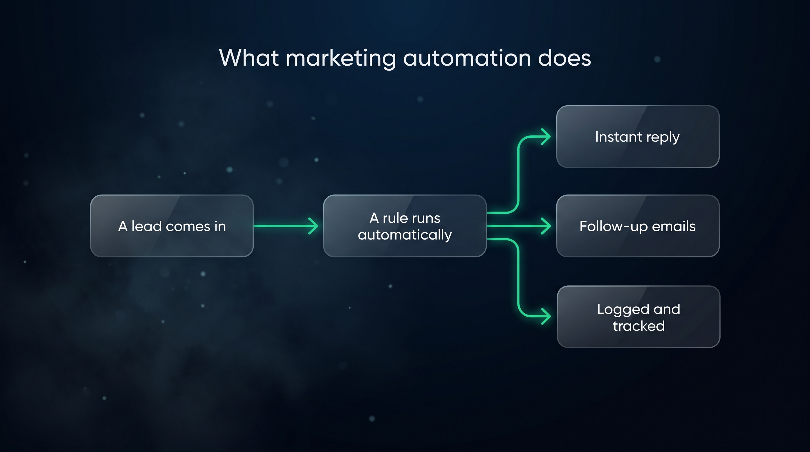 What marketing automation does
