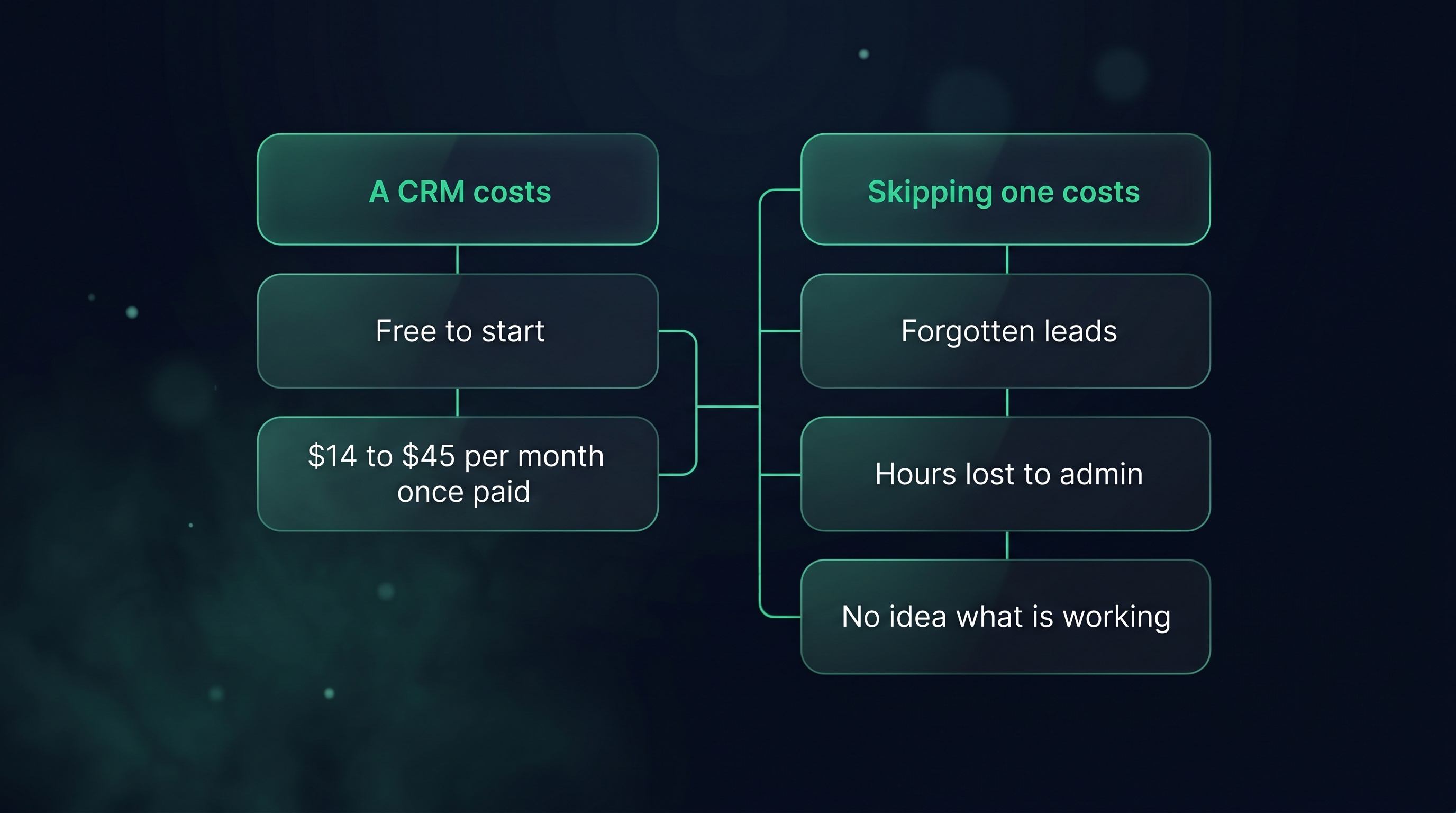 A CRM's cost vs the cost of skipping one