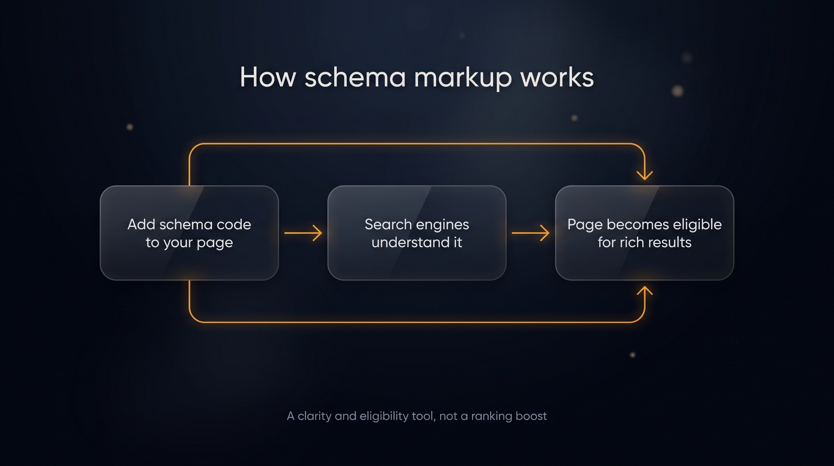 How schema markup works